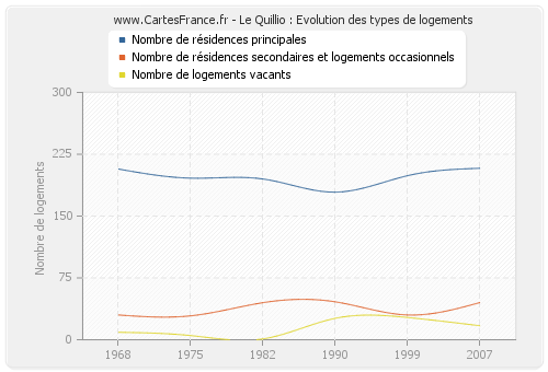 Le Quillio : Evolution des types de logements